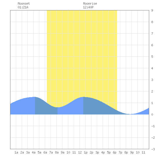 Tide chart for Tinian Island on 2024/03/18