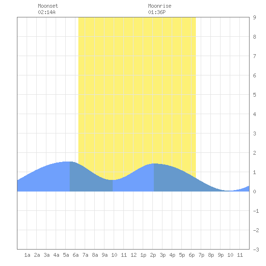 Tide chart for Tinian Island on 2024/03/19