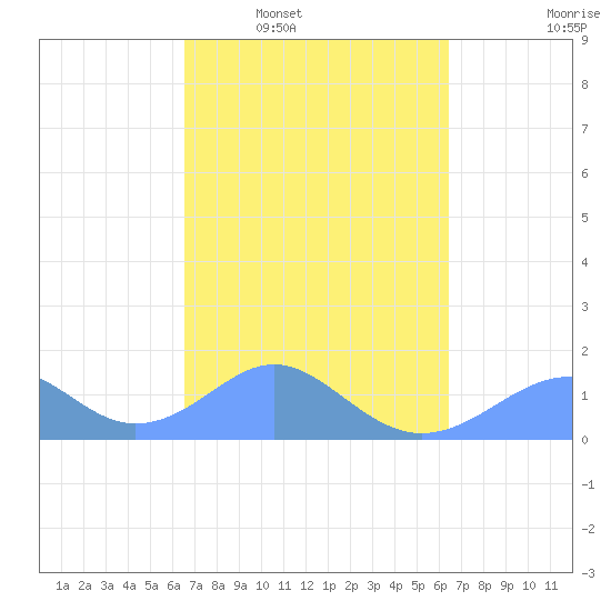 Tide chart for Tinian Island on 2024/03/01