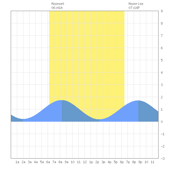 Tide chart for Tinian Island on 2024/03/26