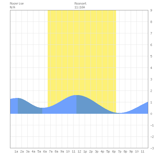 Tide chart for Tinian Island on 2024/03/03
