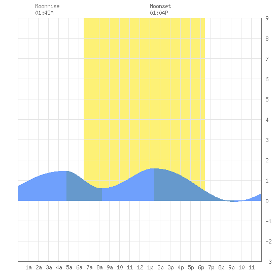 Tide chart for Tinian Island on 2024/03/05