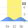 Tide chart for Tinian Island, Pacific Islands on 2025/03/11