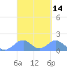 Tide chart for Tinian Island, Pacific Islands on 2025/03/14