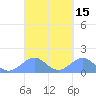 Tide chart for Tinian Island, Pacific Islands on 2025/03/15