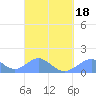 Tide chart for Tinian Island, Pacific Islands on 2025/03/18