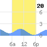 Tide chart for Tinian Island, Pacific Islands on 2025/03/20