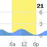 Tide chart for Tinian Island, Pacific Islands on 2025/03/21
