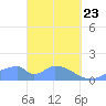 Tide chart for Tinian Island, Pacific Islands on 2025/03/23