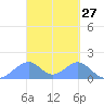 Tide chart for Tinian Island, Pacific Islands on 2025/03/27