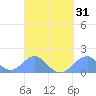 Tide chart for Tinian Island, Pacific Islands on 2025/03/31