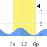 Tide chart for Tinian Island, Pacific Islands on 2025/03/4