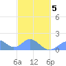Tide chart for Tinian Island, Pacific Islands on 2025/03/5