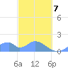 Tide chart for Tinian Island, Pacific Islands on 2025/03/7