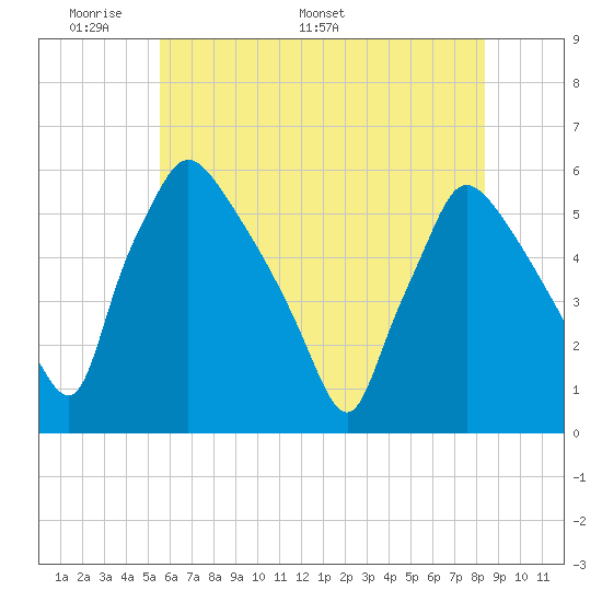 Tide Chart for 2021/06/1