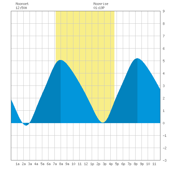 Tide Chart for 2021/12/12