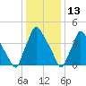 Tide chart for Tinicum National Wildlife Refuge, Darby Creek, Pennsylvania on 2022/01/13