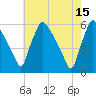 Tide chart for Tinicum National Wildlife Refuge, Darby Creek, Pennsylvania on 2023/05/15