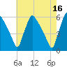 Tide chart for Tinicum National Wildlife Refuge, Darby Creek, Pennsylvania on 2023/05/16