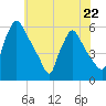 Tide chart for Tinicum National Wildlife Refuge, Darby Creek, Pennsylvania on 2023/05/22