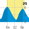 Tide chart for Tinicum National Wildlife Refuge, Darby Creek, Pennsylvania on 2023/05/25