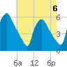 Tide chart for Tinicum National Wildlife Refuge, Darby Creek, Pennsylvania on 2023/05/6