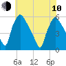 Tide chart for Tinicum National Wildlife Refuge, Darby Creek, Pennsylvania on 2023/06/10