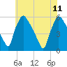 Tide chart for Tinicum National Wildlife Refuge, Darby Creek, Pennsylvania on 2023/06/11