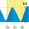 Tide chart for Tinicum National Wildlife Refuge, Darby Creek, Pennsylvania on 2023/06/13