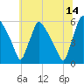 Tide chart for Tinicum National Wildlife Refuge, Darby Creek, Pennsylvania on 2023/06/14