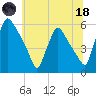 Tide chart for Tinicum National Wildlife Refuge, Darby Creek, Pennsylvania on 2023/06/18