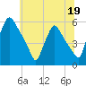 Tide chart for Tinicum National Wildlife Refuge, Darby Creek, Pennsylvania on 2023/06/19