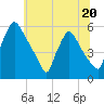 Tide chart for Tinicum National Wildlife Refuge, Darby Creek, Pennsylvania on 2023/06/20