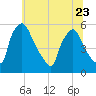 Tide chart for Tinicum National Wildlife Refuge, Darby Creek, Pennsylvania on 2023/06/23