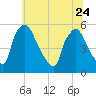 Tide chart for Tinicum National Wildlife Refuge, Darby Creek, Pennsylvania on 2023/06/24