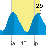 Tide chart for Tinicum National Wildlife Refuge, Darby Creek, Pennsylvania on 2023/06/25