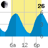 Tide chart for Tinicum National Wildlife Refuge, Darby Creek, Pennsylvania on 2023/06/26