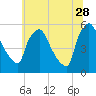 Tide chart for Tinicum National Wildlife Refuge, Darby Creek, Pennsylvania on 2023/06/28