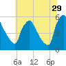 Tide chart for Tinicum National Wildlife Refuge, Darby Creek, Pennsylvania on 2023/06/29