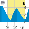 Tide chart for Tinicum National Wildlife Refuge, Darby Creek, Pennsylvania on 2023/06/3