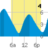 Tide chart for Tinicum National Wildlife Refuge, Darby Creek, Pennsylvania on 2023/06/4