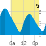 Tide chart for Tinicum National Wildlife Refuge, Darby Creek, Pennsylvania on 2023/06/5