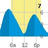 Tide chart for Tinicum National Wildlife Refuge, Darby Creek, Pennsylvania on 2023/06/7