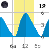 Tide chart for Tinicum National Wildlife Refuge, Darby Creek, Pennsylvania on 2023/12/12