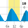 Tide chart for Tinicum National Wildlife Refuge, Pennsylvania on 2025/01/10
