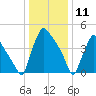 Tide chart for Tinicum National Wildlife Refuge, Pennsylvania on 2025/01/11
