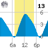 Tide chart for Tinicum National Wildlife Refuge, Pennsylvania on 2025/01/13
