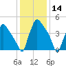 Tide chart for Tinicum National Wildlife Refuge, Pennsylvania on 2025/01/14