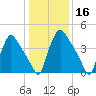 Tide chart for Tinicum National Wildlife Refuge, Pennsylvania on 2025/01/16