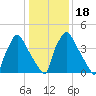 Tide chart for Tinicum National Wildlife Refuge, Pennsylvania on 2025/01/18
